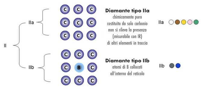 diamanti di tipo II